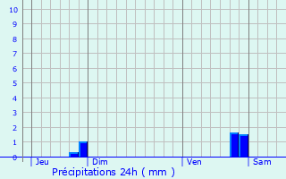 Graphique des précipitations prvues pour Bompas