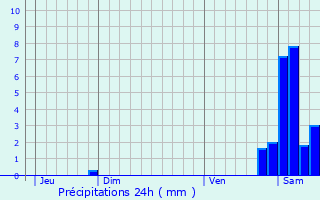 Graphique des précipitations prvues pour Estarvielle