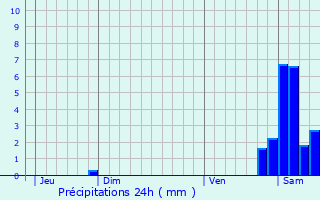 Graphique des précipitations prvues pour Adervielle-Pouchergues