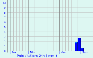 Graphique des précipitations prvues pour Tanlay