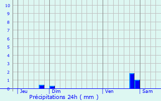 Graphique des précipitations prvues pour Villevallier