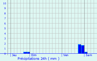 Graphique des précipitations prvues pour La Vendue-Mignot