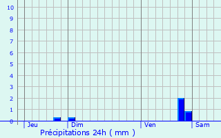 Graphique des précipitations prvues pour Pourrain