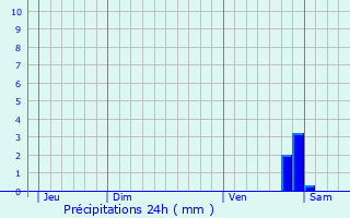 Graphique des précipitations prvues pour Saint-Paul-ls-Durance