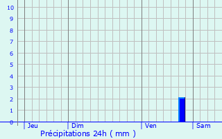 Graphique des précipitations prvues pour Benon