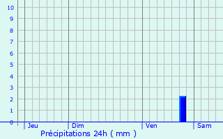 Graphique des précipitations prvues pour Saint-Cyr-la-Lande