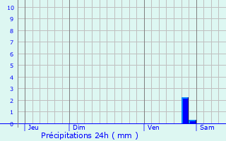 Graphique des précipitations prvues pour Oiron