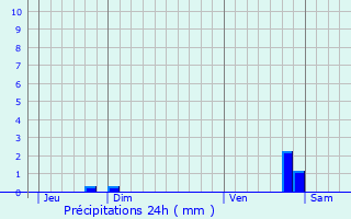 Graphique des précipitations prvues pour Bleigny-le-Carreau