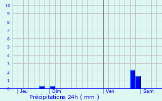 Graphique des précipitations prvues pour Fontenay-prs-Chablis