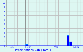 Graphique des précipitations prvues pour Fontenailles