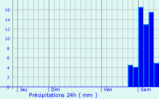 Graphique des précipitations prvues pour Gomer