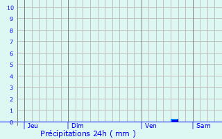 Graphique des précipitations prvues pour Trveneuc