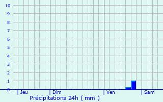 Graphique des précipitations prvues pour Surgres