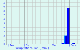 Graphique des précipitations prvues pour La Villedieu-en-Fontenette