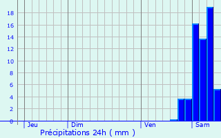 Graphique des précipitations prvues pour Arros-de-Nay