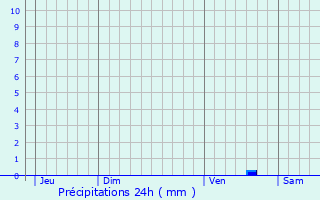 Graphique des précipitations prvues pour Thorign-d