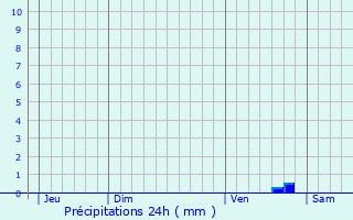 Graphique des précipitations prvues pour Montign-les-Rairies