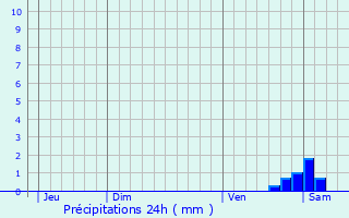 Graphique des précipitations prvues pour Villeneuve-sur-Allier