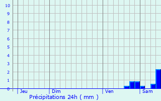 Graphique des précipitations prvues pour Auribeau-sur-Siagne