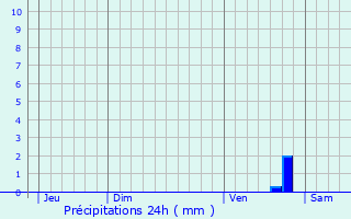 Graphique des précipitations prvues pour La Coudre