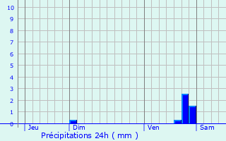 Graphique des précipitations prvues pour Sainte-Pallaye