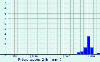 Graphique des précipitations prvues pour Cressanges