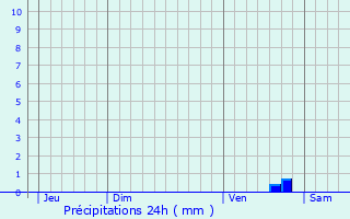 Graphique des précipitations prvues pour Chevir-le-Rouge