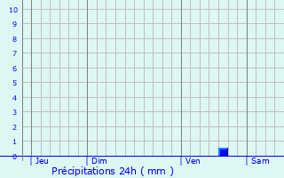 Graphique des précipitations prvues pour Montreuil-Juign