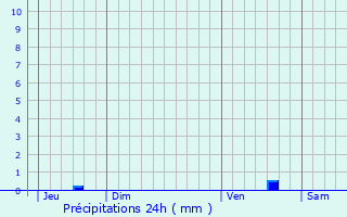 Graphique des précipitations prvues pour Tonnay-Charente