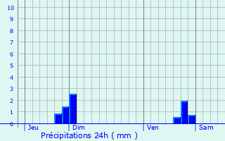 Graphique des précipitations prvues pour Port-Puymorens