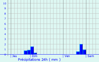 Graphique des précipitations prvues pour Eus