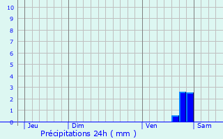 Graphique des précipitations prvues pour Chastellux-sur-Cure