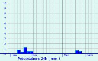 Graphique des précipitations prvues pour Saint-Nicolas-d