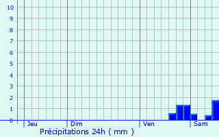 Graphique des précipitations prvues pour Saint-Vallier-de-Thiey