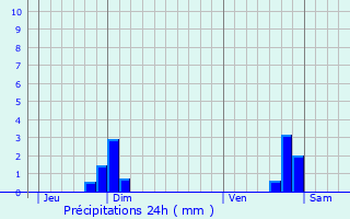 Graphique des précipitations prvues pour Saint-Marsal