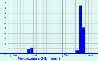 Graphique des précipitations prvues pour Saint-Apollinaire