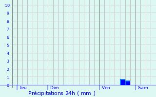 Graphique des précipitations prvues pour Brain-sur-l