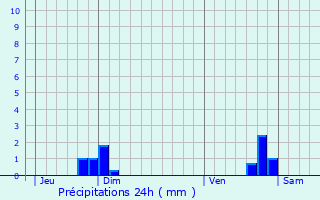 Graphique des précipitations prvues pour Urbanya