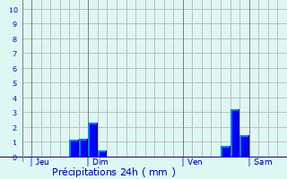 Graphique des précipitations prvues pour Villefranche-de-Conflent