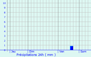 Graphique des précipitations prvues pour Saint-Georges-sur-Loire