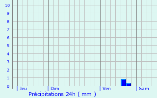 Graphique des précipitations prvues pour Saint-Jean-de-la-Croix