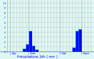 Graphique des précipitations prvues pour Montferrer