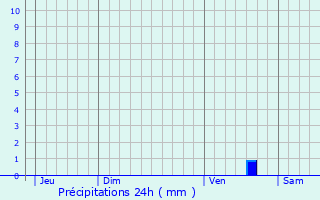 Graphique des précipitations prvues pour La Chaussaire