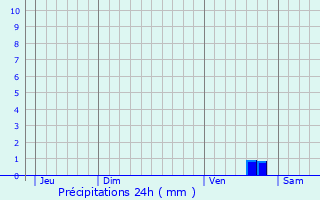 Graphique des précipitations prvues pour Montilliers