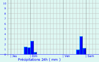 Graphique des précipitations prvues pour Oreilla