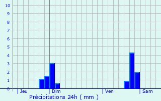 Graphique des précipitations prvues pour Vernet-les-Bains