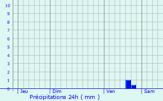 Graphique des précipitations prvues pour La Sguinire