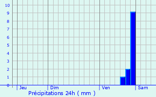 Graphique des précipitations prvues pour Vy-ls-Rupt