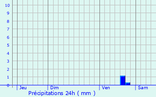 Graphique des précipitations prvues pour Saint-Lambert-du-Lattay