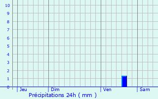 Graphique des précipitations prvues pour La Salle-et-Chapelle-Aubry